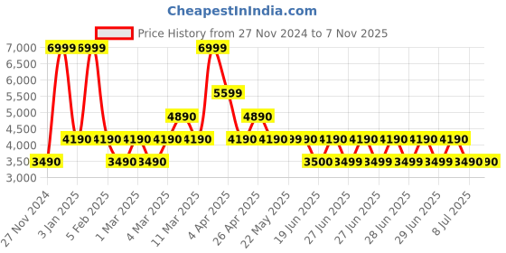 tatacliq.com Aldo Black Embellished Small Sling Handbag aldo Price History Graph from 27 Nov 2024 to 7 Nov 2025