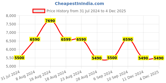 tatacliq.com Aldo Black Fabric Medium Backpack aldo Price History Graph from 31 Jul 2024 to 4 Dec 2025
