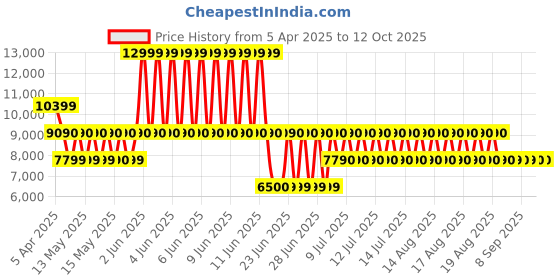 tatacliq.com ALDO Black Fabric Medium Backpack aldo Price History Graph from 5 Apr 2025 to 12 Oct 2025