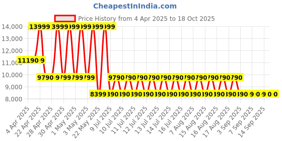 tatacliq.com ALDO Black Fabric Medium Backpack aldo Price History Graph from 4 Apr 2025 to 18 Oct 2025
