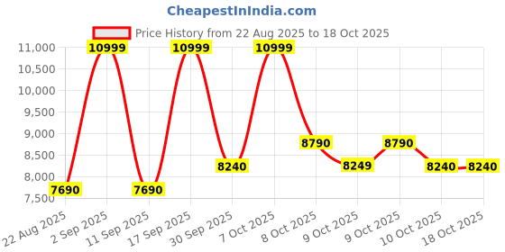 tatacliq.com Aldo Black Fabric Medium Backpack aldo Price History Graph from 22 Aug 2025 to 18 Oct 2025