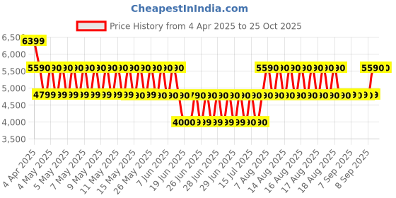 tatacliq.com Aldo Black Graphic TEASSII Textured Medium Cross Body aldo Price History Graph from 4 Apr 2025 to 25 Oct 2025
