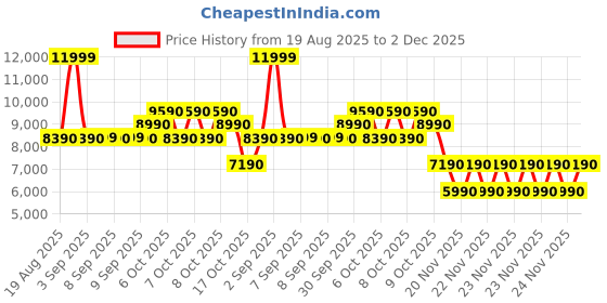 tatacliq.com Aldo Black Handbag aldo Price History Graph from 19 Aug 2025 to 2 Dec 2025