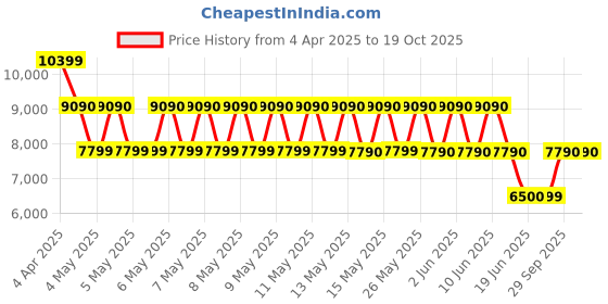 tatacliq.com Aldo Black KEGUMSS Textured Medium Backpack aldo Price History Graph from 4 Apr 2025 to 19 Oct 2025