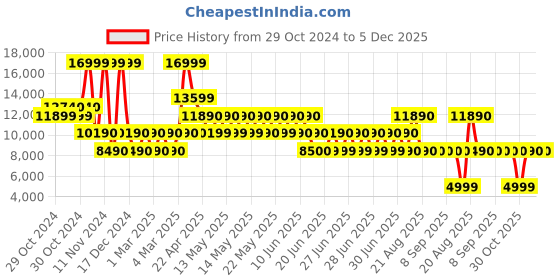 tatacliq.com Aldo Black Large Duffle Bag aldo Price History Graph from 29 Oct 2024 to 5 Dec 2025