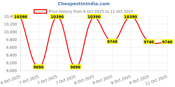 tatacliq.com Aldo Black LARGESOFTPUFF Large Cross Body Bag aldo Price History Graph from 6 Oct 2025 to 11 Oct 2025