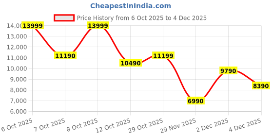 tatacliq.com Aldo Black MARIDA Large Satchel aldo Price History Graph from 6 Oct 2025 to 4 Dec 2025