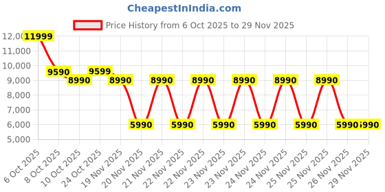 tatacliq.com Aldo Black MEAVA Medium Satchel aldo Price History Graph from 6 Oct 2025 to 29 Nov 2025