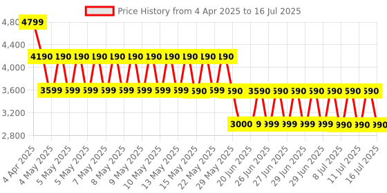 tatacliq.com Aldo Black MUNYA Textured Medium Wallet aldo Price History Graph from 4 Apr 2025 to 14 Jul 2025