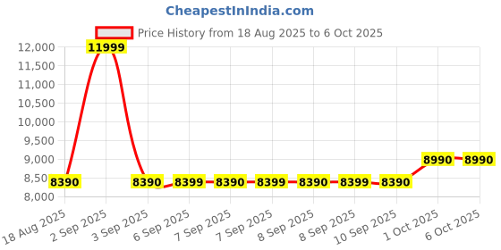 tatacliq.com Aldo Black Overflow Animal Effect Cross Body Bag aldo Price History Graph from 18 Aug 2025 to 5 Oct 2025