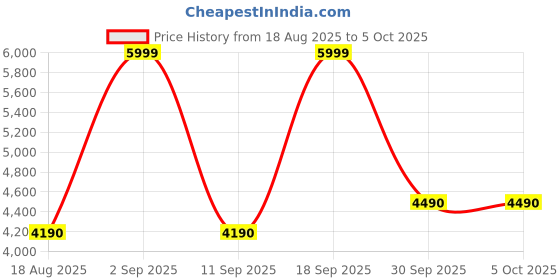 tatacliq.com Aldo Black Overflow Bi-Fold Wallet aldo Price History Graph from 18 Aug 2025 to 4 Oct 2025