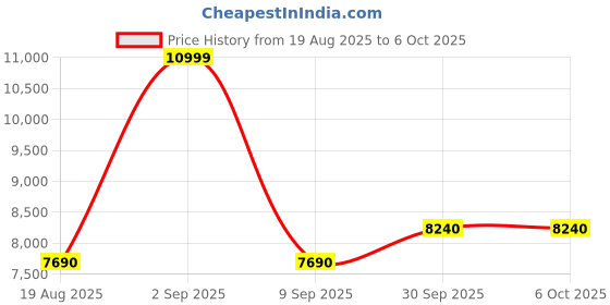 tatacliq.com Aldo Black Overflow Bucket Bag aldo Price History Graph from 19 Aug 2025 to 5 Oct 2025