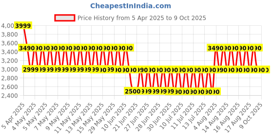 tatacliq.com ALDO Black Overflow Casual Synthetic Bi-Fold Wallet for Women aldo Price History Graph from 5 Apr 2025 to 6 Oct 2025