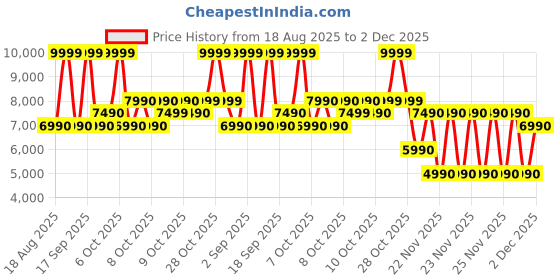 tatacliq.com Aldo Black Overflow Cross Body Bag aldo Price History Graph from 18 Aug 2025 to 2 Dec 2025