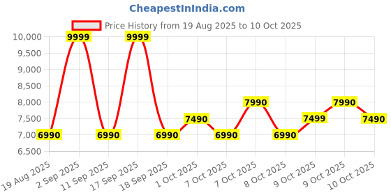 tatacliq.com Aldo Black Overflow Cross Body Bag aldo Price History Graph from 19 Aug 2025 to 10 Oct 2025