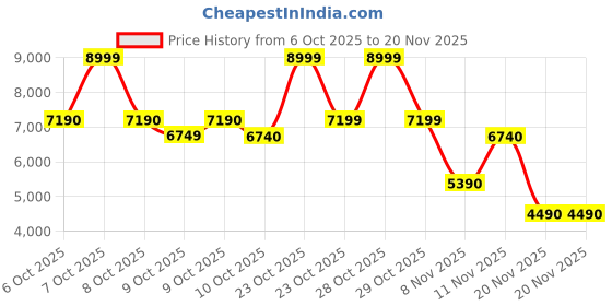 tatacliq.com Aldo Black Overflow HAIADIEN Quilted Medium Shoulder Bag aldo Price History Graph from 6 Oct 2025 to 19 Nov 2025