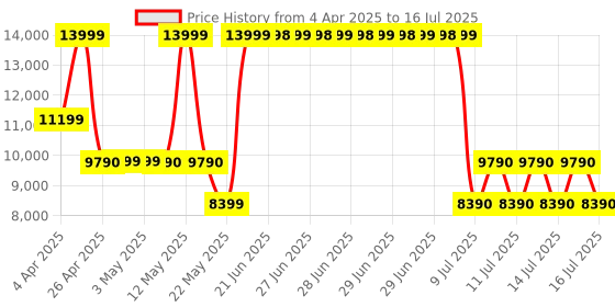 tatacliq.com Aldo Black Overflow MALEDE Textured Medium Satchel aldo Price History Graph from 4 Apr 2025 to 16 Jul 2025