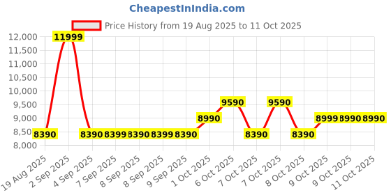 tatacliq.com Aldo Black Overflow Quilted Handbag aldo Price History Graph from 19 Aug 2025 to 10 Oct 2025