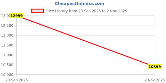 tatacliq.com Aldo Black Overflow Satchel Handbag aldo Price History Graph from 28 Sep 2025 to 2 Nov 2025