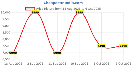 tatacliq.com Aldo Black Overflow Shoulder Handbag aldo Price History Graph from 18 Aug 2025 to 5 Oct 2025