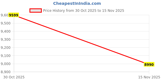 tatacliq.com Aldo Black Overflow Shoulder Handbag aldo Price History Graph from 30 Oct 2025 to 15 Nov 2025