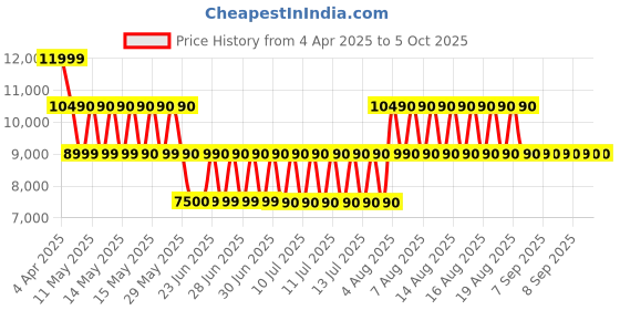 tatacliq.com ALDO Black Overflow Solid Medium Cross Body Bag aldo Price History Graph from 4 Apr 2025 to 5 Oct 2025