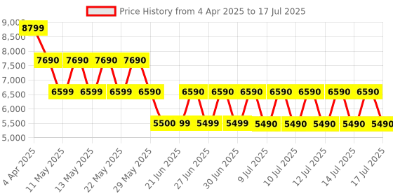 tatacliq.com ALDO Black Overflow Solid Medium Shoulder Handbag aldo Price History Graph from 4 Apr 2025 to 17 Jul 2025