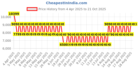 tatacliq.com ALDO Black Overflow Solid Small Handbag aldo Price History Graph from 4 Apr 2025 to 21 Oct 2025