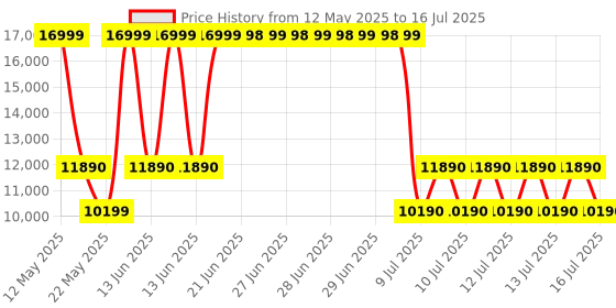 tatacliq.com ALDO Black Overflow Textured Medium Satchel Handbag aldo Price History Graph from 12 May 2025 to 16 Jul 2025