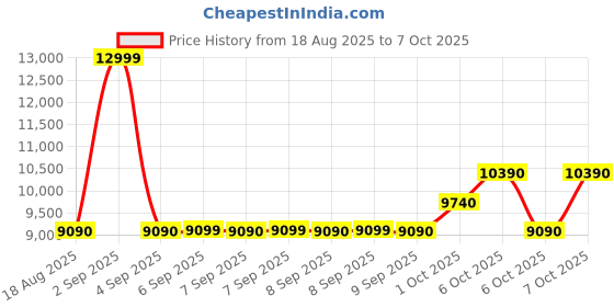 tatacliq.com Aldo Black Overflow Tote Handbag aldo Price History Graph from 18 Aug 2025 to 6 Oct 2025