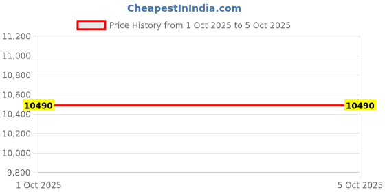 tatacliq.com Aldo Black Overflow Tote Handbag aldo Price History Graph from 1 Oct 2025 to 5 Oct 2025