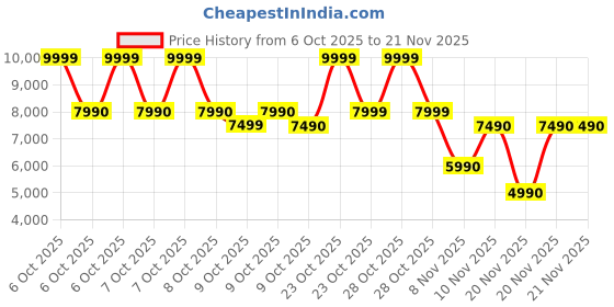 tatacliq.com Aldo Black Overflow WALESEAN Quilted Large Backpack aldo Price History Graph from 6 Oct 2025 to 20 Nov 2025