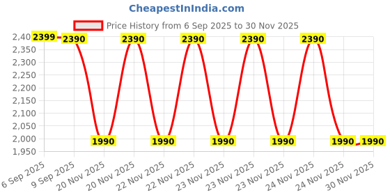 tatacliq.com ALDO Black Oversize Irregular Sunglasses for Men aldo Price History Graph from 6 Sep 2025 to 29 Nov 2025