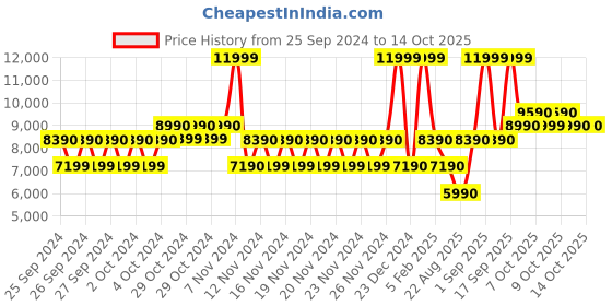 tatacliq.com Aldo Black Printed Medium Handbag aldo Price History Graph from 25 Sep 2024 to 13 Oct 2025