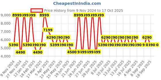 tatacliq.com ALDO Black Printed Medium Handbag aldo Price History Graph from 9 Nov 2024 to 16 Oct 2025