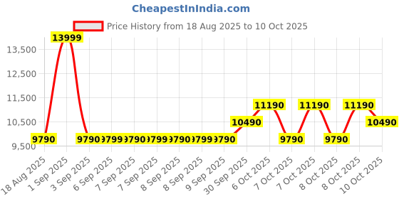 tatacliq.com Aldo Black Printed Satchel Handbag aldo Price History Graph from 18 Aug 2025 to 10 Oct 2025