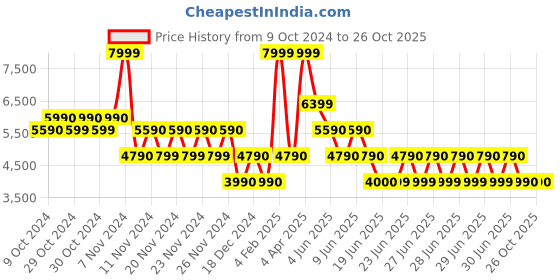 tatacliq.com Aldo Black Printed Small Sling Handbag aldo Price History Graph from 9 Oct 2024 to 25 Oct 2025