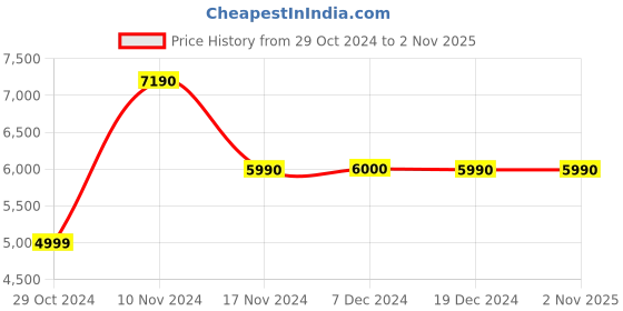 tatacliq.com Aldo Black Quilted Medium Handbag aldo Price History Graph from 29 Oct 2024 to 31 Oct 2025