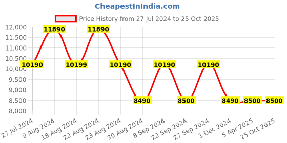 tatacliq.com Aldo Black Quilted Medium Handbag With Handkerchief aldo Price History Graph from 27 Jul 2024 to 25 Oct 2025