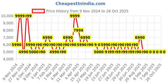 tatacliq.com Aldo Black Quilted Medium Sling Handbag aldo Price History Graph from 9 Nov 2024 to 26 Oct 2025