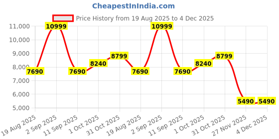 tatacliq.com Aldo Black Quilted Satchel Handbag aldo Price History Graph from 19 Aug 2025 to 4 Dec 2025