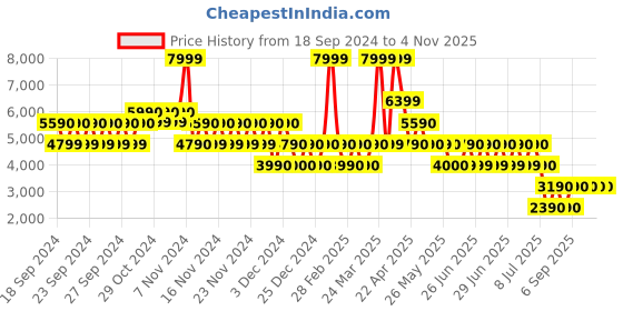 tatacliq.com Aldo Black Quilted Small Sling Handbag aldo Price History Graph from 18 Sep 2024 to 3 Nov 2025