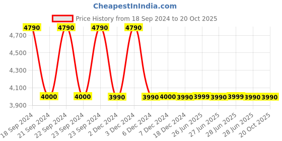 tatacliq.com Aldo Black Quilted Small Sling Handbag aldo Price History Graph from 18 Sep 2024 to 19 Oct 2025