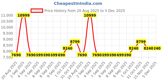 tatacliq.com Aldo Black Satchel Handbag aldo Price History Graph from 20 Aug 2025 to 5 Dec 2025