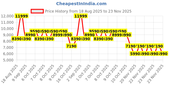 tatacliq.com Aldo Black Satchel Handbag aldo Price History Graph from 18 Aug 2025 to 23 Nov 2025