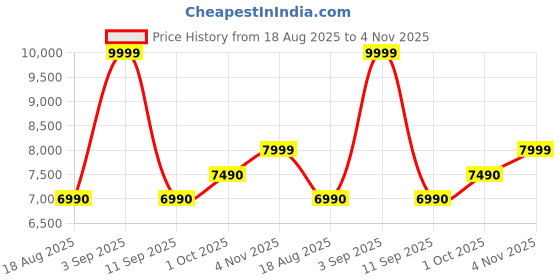 tatacliq.com Aldo Black Satchel Handbag aldo Price History Graph from 18 Aug 2025 to 4 Nov 2025