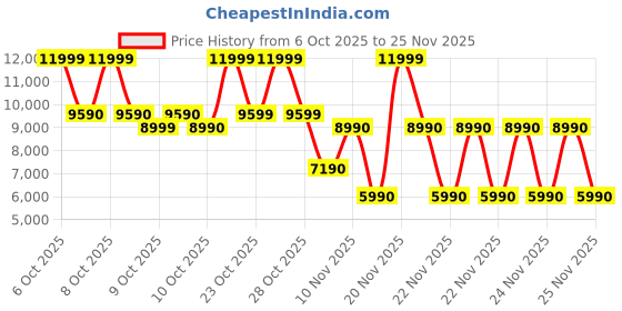 tatacliq.com Aldo Black Satchel Handbag aldo Price History Graph from 6 Oct 2025 to 24 Nov 2025