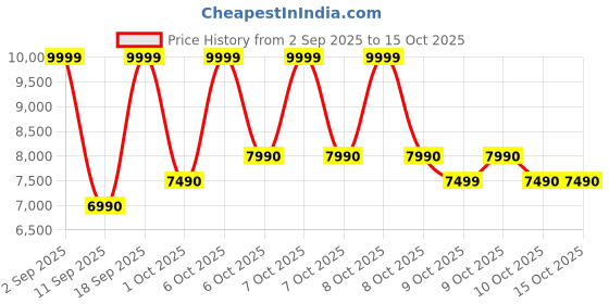 tatacliq.com Aldo Black Shoulder Handbag aldo Price History Graph from 2 Sep 2025 to 15 Oct 2025