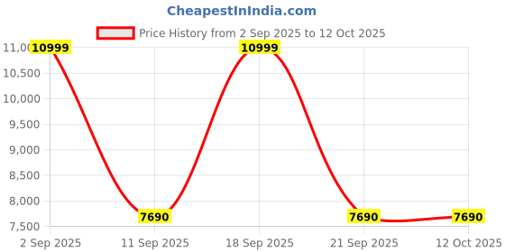 tatacliq.com Aldo Black Shoulder Handbag aldo Price History Graph from 2 Sep 2025 to 11 Oct 2025