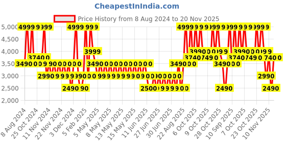 tatacliq.com Aldo Black Solid Bi-Fold Wallet For Women aldo Price History Graph from 8 Aug 2024 to 19 Nov 2025